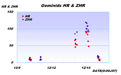 Geminids HR & ZHR