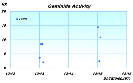 Geminids Activity